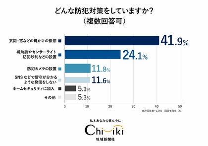 【防犯アンケート】『ちいき新聞』7月3日「防犯特集号」に向け実施！