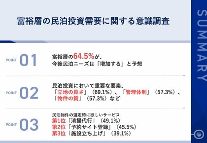 【民泊投資に対する富裕層の見解を調査】富裕層の64.5%が、今後民泊ニーズは「増加する」と予想!民泊投資において重要な要素や、物件選定時に求められているサービスとは?