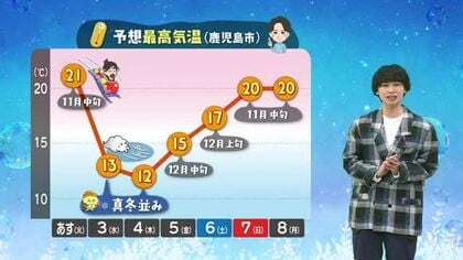 【動画・かごしまの天気12/1】2日は変わりやすい天気に　3日、4日は真冬並みの寒さになる予想