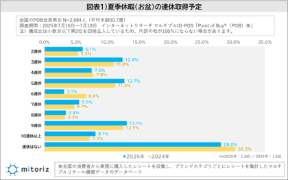 夏季休暇の過ごし方「何もせず」は前年から減少し、全体的にアクティブ化！うれしくない理由は“混雑”が上位でインバウンド増による混雑・高騰に不満も