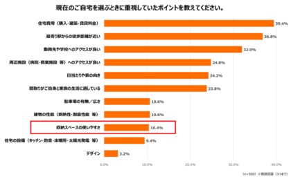 住まいの「狭さ」に関する意識調査を実施　「家が狭い」と感じる理由は「ものの増加」、増える荷物と収納不足が居住空間の課題に