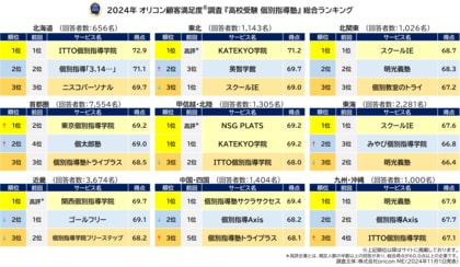 2024年 満足度の高い『高校受験 個別指導塾』ランキング|『首都圏』【東京個別指導学院】が6年ぶり7度目の総合1位『近畿』【関西個別指導学院】が5年ぶり2度目の総合1位に(オリコン顧客満足度(R)調査)