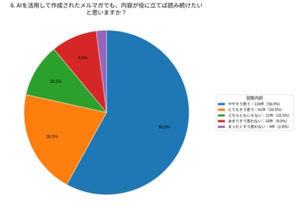 AI作成のメルマガでも、役に立つなら78.5％の人が読み続ける【株式会社コンビーズ】