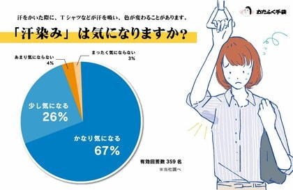 汗をかいた際の「汗染み」は気になるかについてのアンケート調査を実施。汗染みが気になる方は、93%!