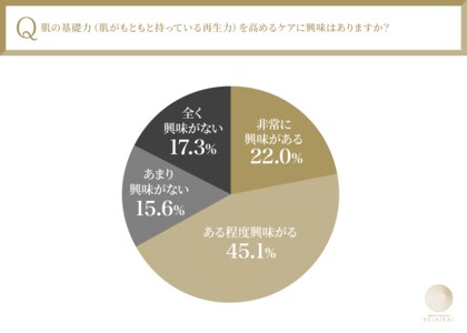 最新の美容トレンド!肌の基礎力を高める“肌育”に迫る!全国の30代~50代女性たち550名を対象に意識と実態を徹底解剖。全体の67.1%が”肌育”に興味があると回答~医療法人敬愛会調べ