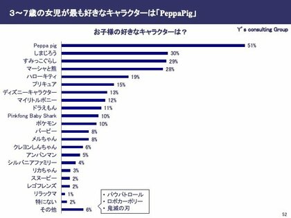 台湾調査 小学生以下の女の子は８割がアニメ観賞に興味を持っている 台湾3 7歳女児のキャラクターに関する意識と生活スタイル調査 結果発表