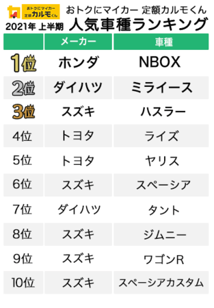 21年上半期 人気のカーリース車種ランキング １位はn Box ２位はミライースで 全国の販売台数とは顕著な違い