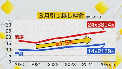 既にピーク？ 前倒し急増 相次ぐ2月の引っ越し 物流2024年問題や資材