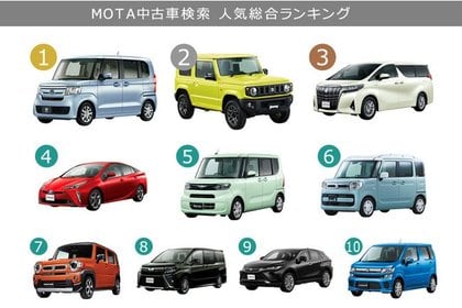 いま中古車では何が売れている Mota中古車検索 人気ランキング 年10月