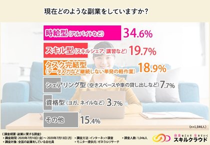 1 046人の副業事情を大調査 副業で稼いだ金額から稼ぐコツ