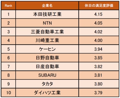 自動車 輸送用機器業界の 休日の満足度が高い企業ランキング 発表 1