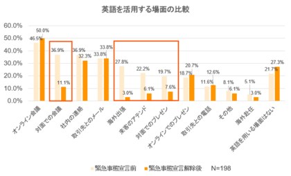 英語コーチング プログリット Progrit が緊急事態宣言前と解除後での英語