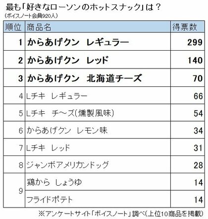 シンプルで飽きない味 ローソンのホットスナック人気ランキング 1位は からあげクン