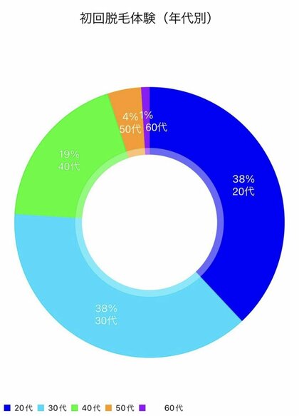 1000円ヒゲ脱毛で話題の渋谷 長野市 太田市 プリンス君のメンズ