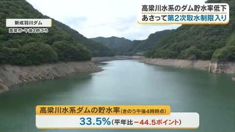 高梁川水系で９月１８日第２次取水制限入り　農業用水のみ現行カット率維持【岡山】