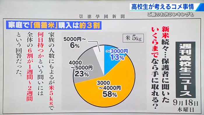 生徒の保護者に「新米、いくらまでなら買う?」