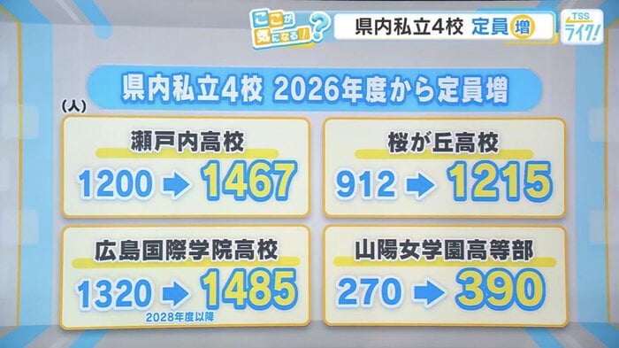 広島県内の私立高校4校が定員増
