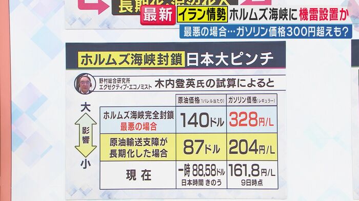 野村総合研究所エグゼクティブエコノミスト・木内登英氏による試算(関西テレビ「旬感LIVE とれたてっ！」より)