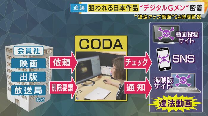 違法アップロード作品の削除までの流れ
