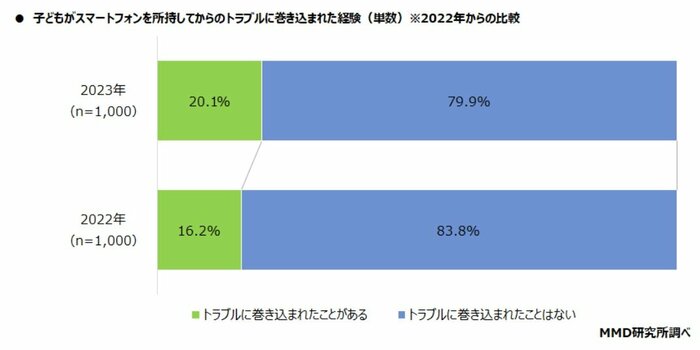 子どもがスマートフォンを所持してからのトラブルに巻き込まれた経験・2022年との比較(提供:MMD研究所)