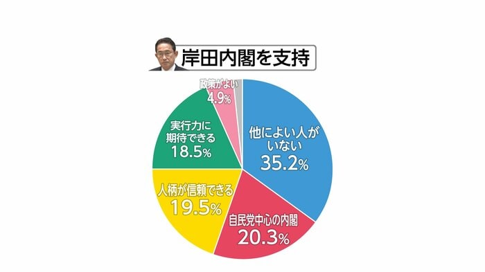 岸田内閣を支持する理由(FNN世論調査)