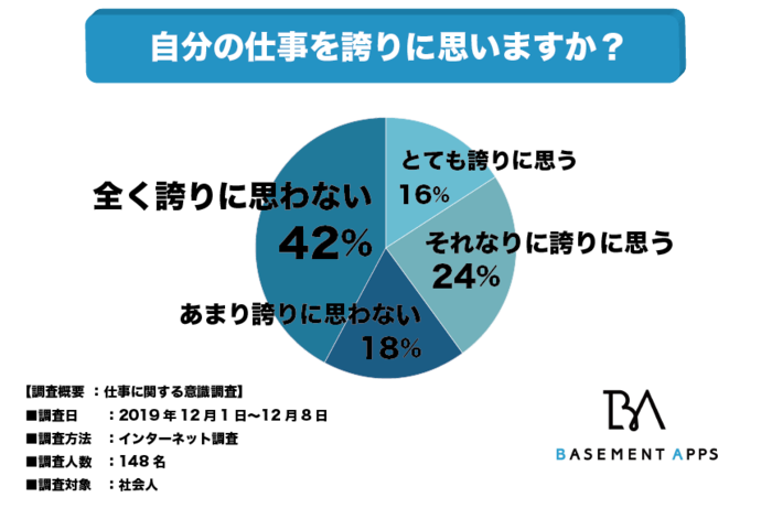 仕事に誇りを持てていない人はこんなに多い 社会人の60 が仕事に誇りを持っていないと回答 仕事に誇りを持つにはどうすれば良いのか