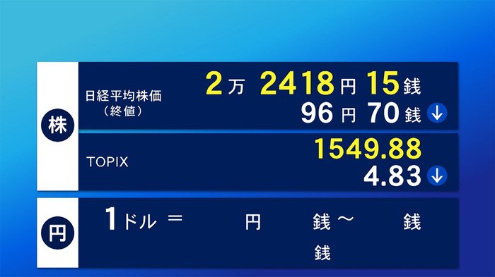 6日東京株式市場終値 96円70銭安の2万2418円15銭