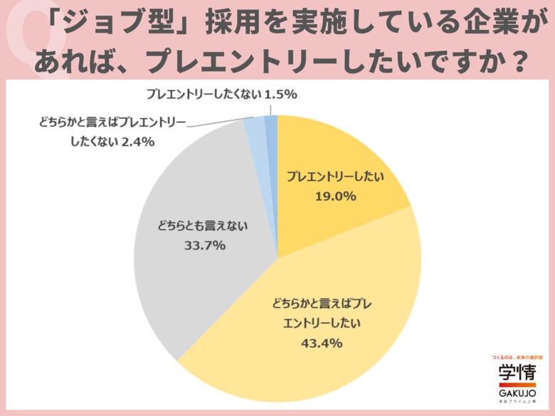 ジョブ型採用実施企業に「プレエントリーしたい」学生が6割超。ジョブ型のインターンシップに「参加したい」は8割超す。「実務内容を知りたい」の声