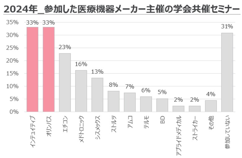 【2025年最新 泌尿器科 学会共催セミナー参加動向】2024年に泌尿器科医が参加した学会共催セミナー「インテュイティブ」「オリンパス」が同率1位、「エチコン」が3位!!