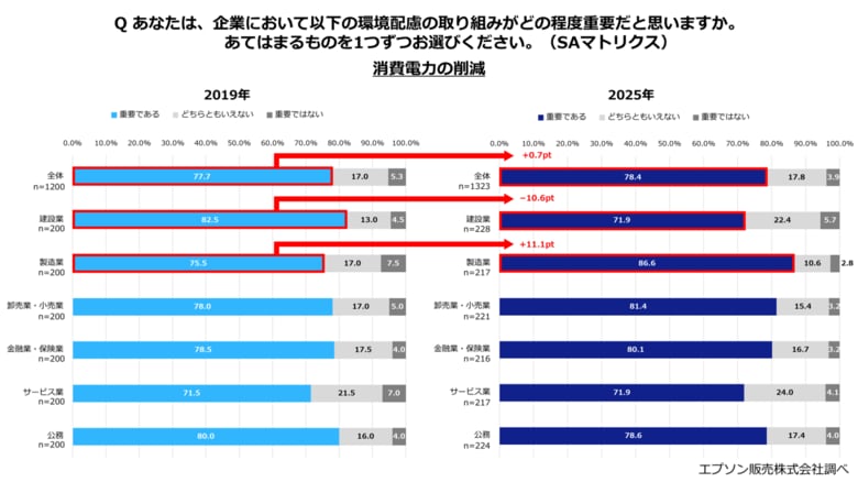 約6年間で環境配慮の取り組みが進む一方で、「推進する人材とノウハウ不足」も課題に