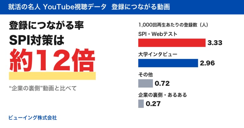 就活生が「この先も見たい」と思うのはSPI対策　登録につながる率は“企業の裏側”動画の約12倍【就活の名人 YouTube視聴データ】