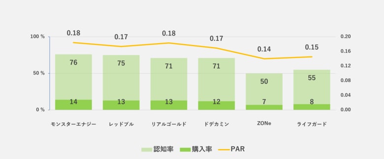 エナジードリンク市場の隠れ王者はリアルゴールド