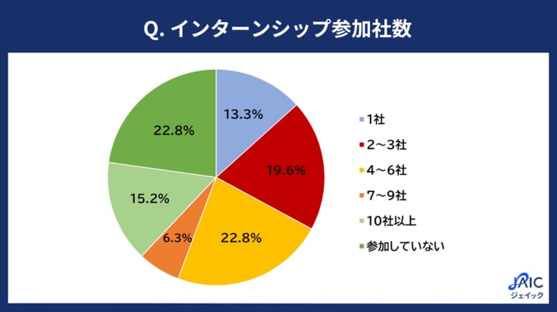 26卒学生に「企業の印象が変化したインターンシップの特徴」を調査