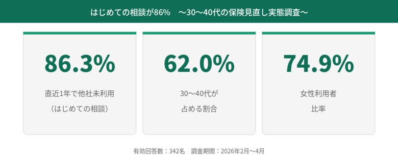 保険相談の利用者は「初めての相談」が86%！
