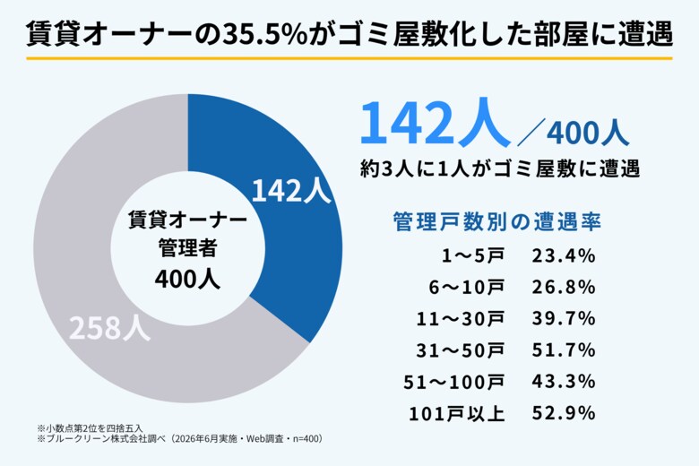 【400人調査】賃貸オーナー・管理者の35.5％が「汚部屋・ゴミ屋敷化した部屋」に遭遇｜近隣クレームや悪臭が上位、100万円以上の追加費用が発生したケースも