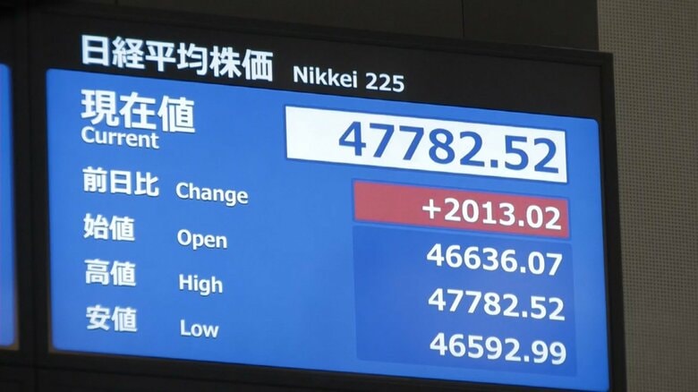 日経平均株価一時上げ幅2000円超　4万7782円52銭　取引時間中の最高値を更新　高市早苗氏勝利で株高ピッチ強まる｜FNNプライムオンライン