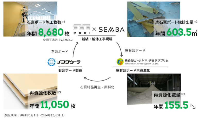 船場、麻布台ヒルズや虎ノ門ヒルズ等における石膏ボードの水平循環量・CO2削減量を定量化