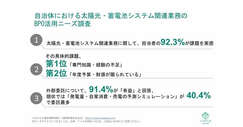 [独自レポートVol.31]【自治体の再エネ推進における業務課題とは？】60.4%が「専門知識・経験不足」と回答 91.4%が外部委託は「有益」と認識