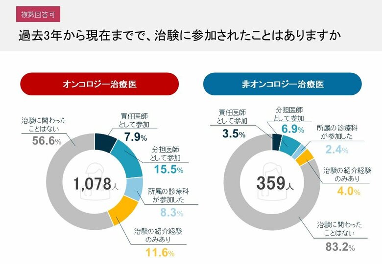 【独自調査】治験への関与の有無でイメージに大きな差