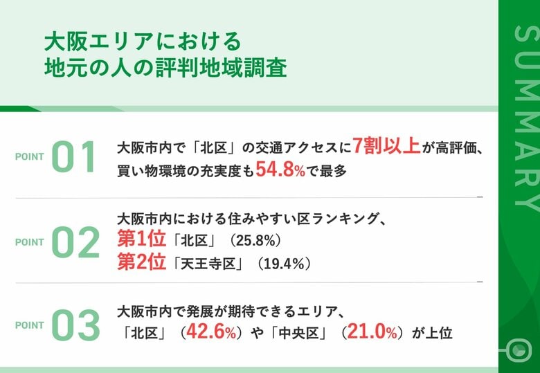 世帯年収800万円以上の地元民300名が選ぶ『大阪市内 評判の良い区』ランキング 「治安が良い区」「自慢できる区」「発展が期待できる区」など調査