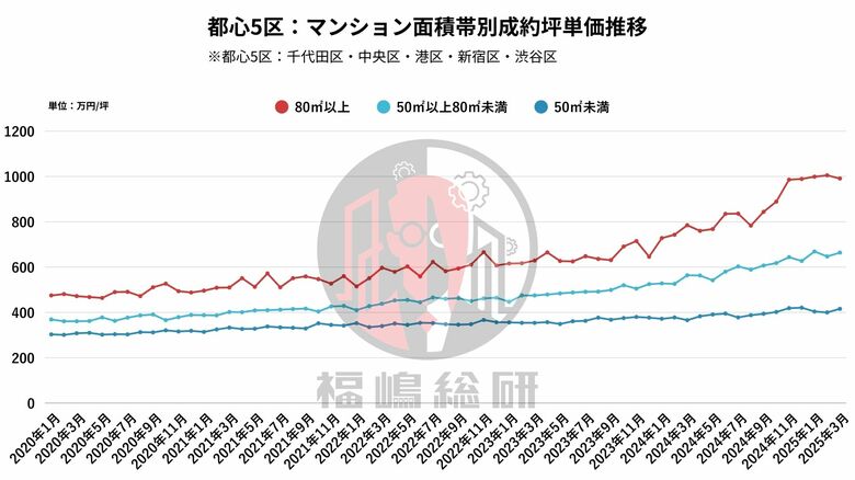 【東京都23区マンションマーケット】80平方メートル 超の価格が過去最高水準に！富裕層マーケットの影響が顕在化