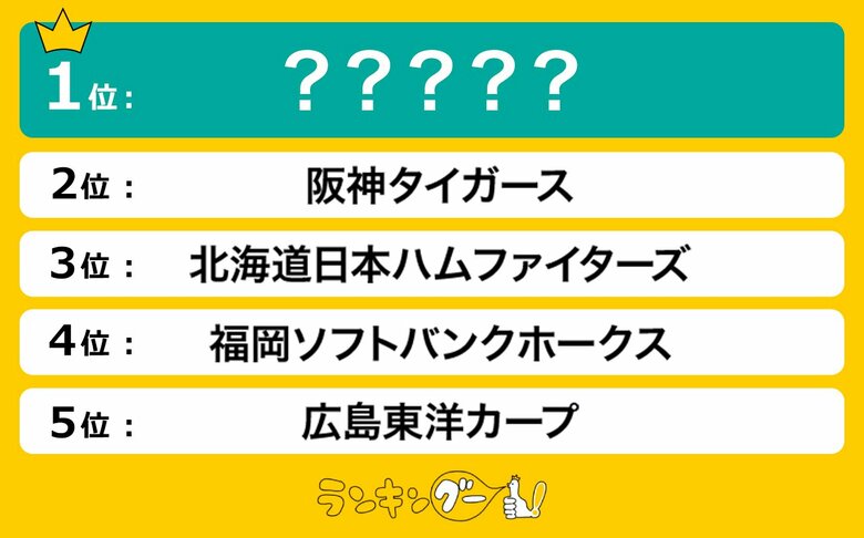 セパ!プロ野球の好きな球団ランキングを発表!1位にランクインしたのは…!?
