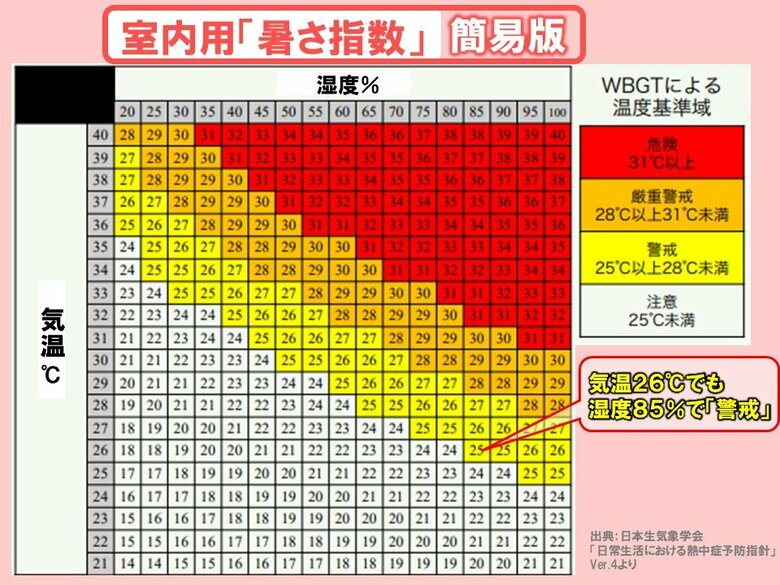 【解説】あす13日から夏日続出！「梅雨型熱中症」に注意…暑さのタイプが「カラッ」から「ムシッ」に｜FNNプライムオンライン