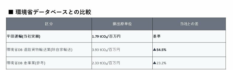 【平田運輸】物流業界に先駆けてScope3(上流)算定・公開を実現