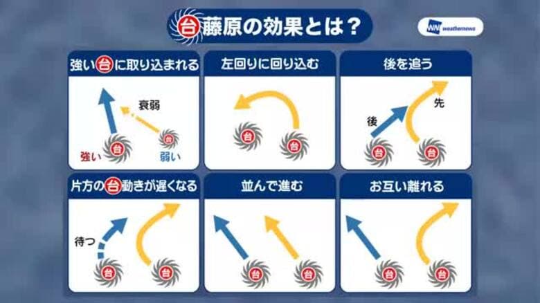台風22号と23号　ダブル台風で働く「藤原の効果」とは　予想外の複雑な動きに注意が必要｜FNNプライムオンライン
