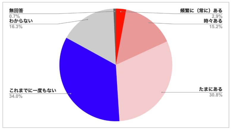 「ニュース回避傾向」のある人は18%~ 世代別では、30代が最も高く、60代が最も低い スマートニュース・メディア価値観全国調査2025