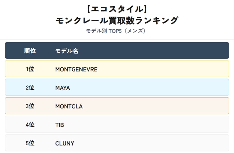 エコスタイル全店、モンクレール買取モデルランキングを公開
