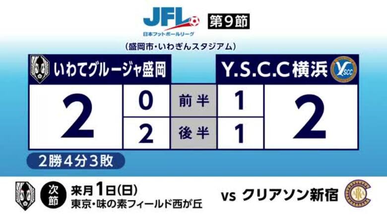 いわてグルージャ盛岡、ホームでY.S.C.C横浜に引き分け　岩手県｜FNNプライムオンライン