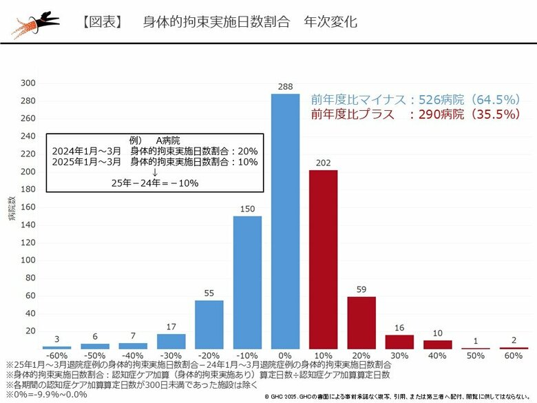 4割の病院で身体的拘束が増加、国の抑制施策後も