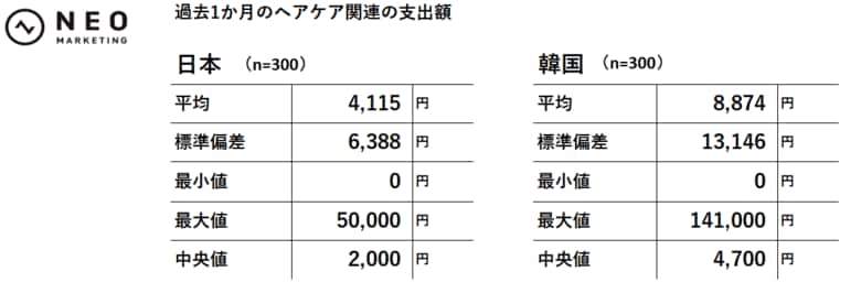 日本と韓国における「ヘアケア」の消費行動の違いとは｜ヘアケアの意識探索調査